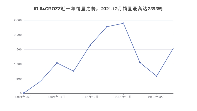 ID.6 CROZZ近一年销量走势，2021.12月销量最高达2393辆