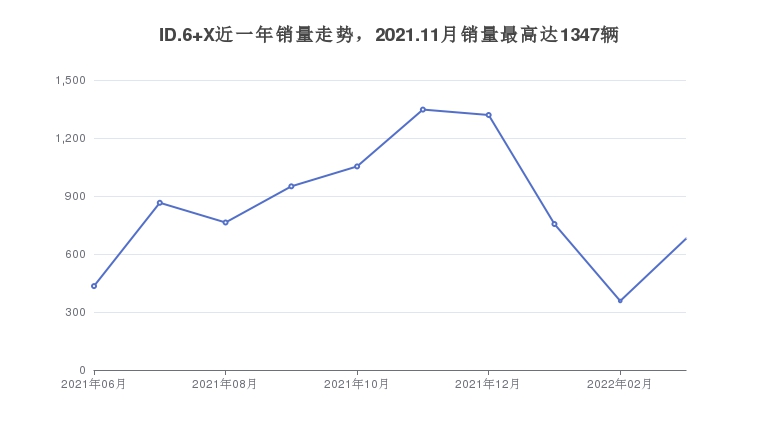 ID.6 X近一年销量走势，2021.11月销量最高达1347辆