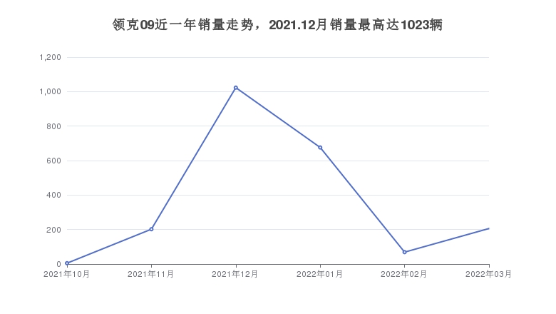 领克09近一年销量走势，2021.12月销量最高达1023辆