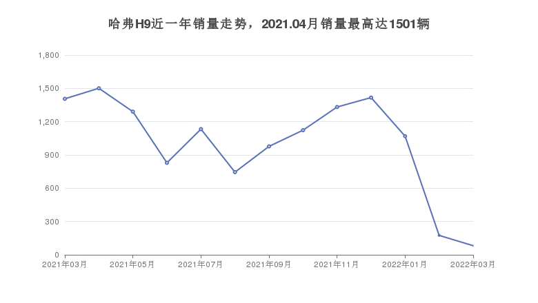 哈弗H9近一年销量走势，2021.04月销量最高达1501辆