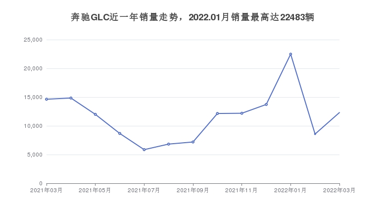奔驰GLC近一年销量走势，2022.01月销量最高达22483辆