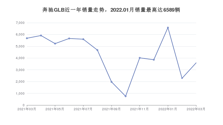 奔驰GLB近一年销量走势，2022.01月销量最高达6589辆