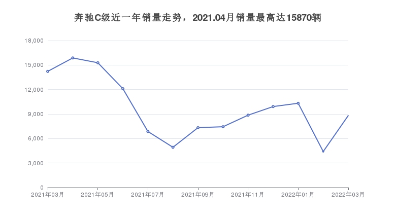 奔驰C级近一年销量走势，2021.04月销量最高达15870辆