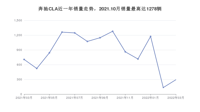 奔驰CLA近一年销量走势，2021.10月销量最高达1278辆