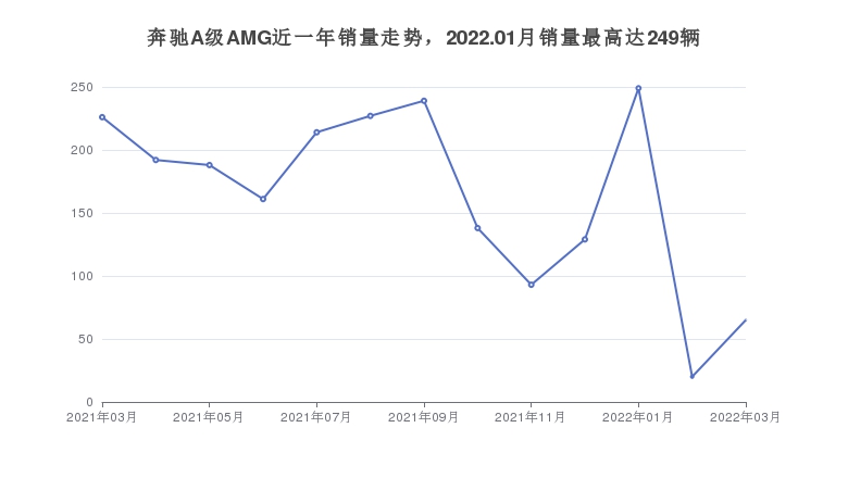 奔驰A级AMG近一年销量走势，2022.01月销量最高达249辆