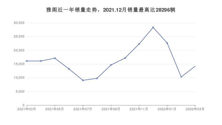 雅阁近一年销量走势，2021.12月销量最高达28296辆