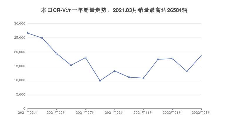 本田CR-V近一年销量走势，2021.03月销量最高达26584辆