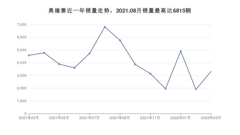奥德赛近一年销量走势，2021.08月销量最高达6815辆