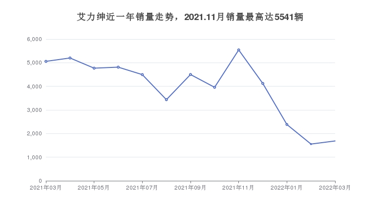 艾力绅近一年销量走势，2021.11月销量最高达5541辆