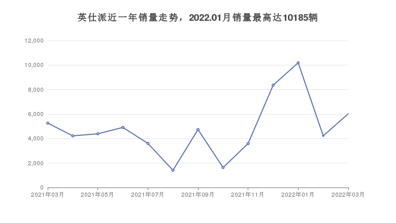 英仕派近一年销量走势，2022.01月销量最高达10185辆