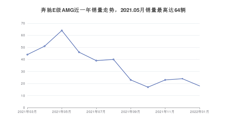 奔驰E级AMG近一年销量走势，2021.05月销量最高达64辆