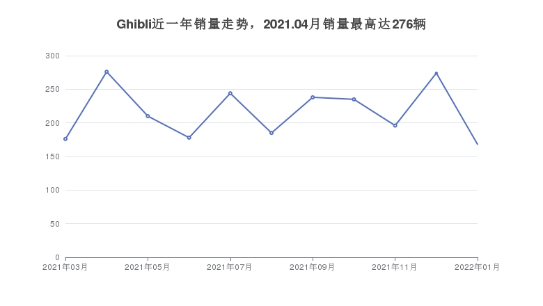 Ghibli近一年销量走势，2021.04月销量最高达276辆