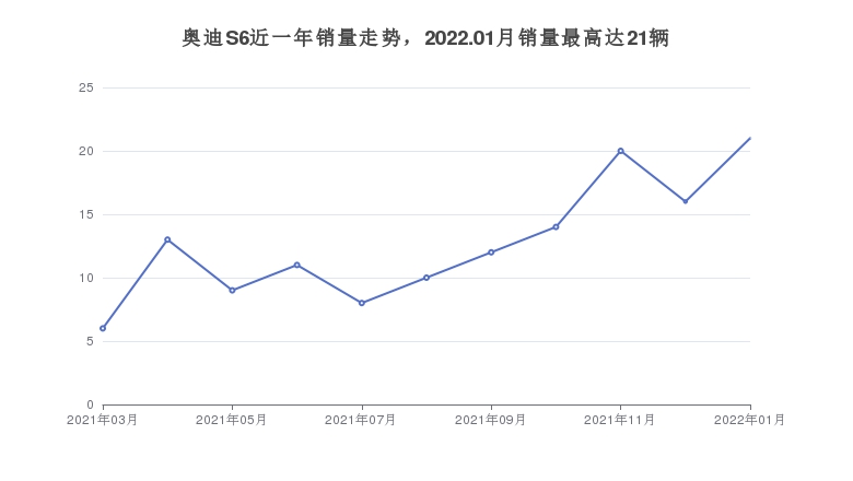 奥迪S6近一年销量走势，2022.01月销量最高达21辆