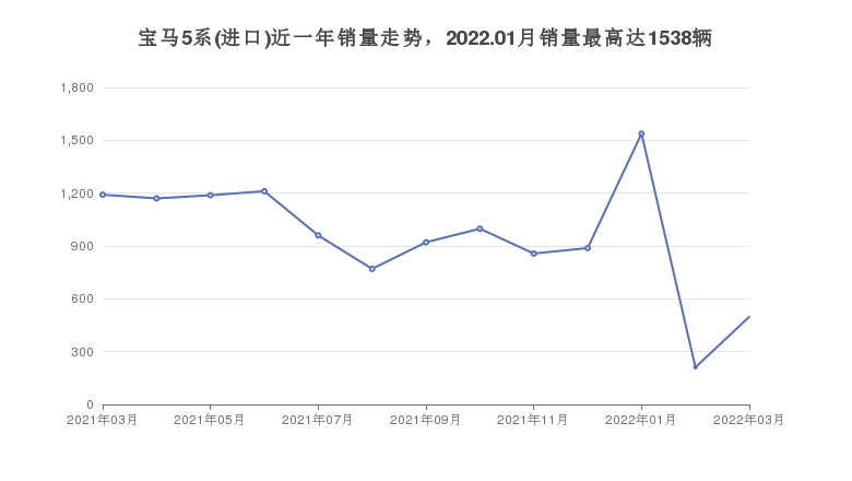 宝马5系(进口)近一年销量走势，2022.01月销量最高达1538辆