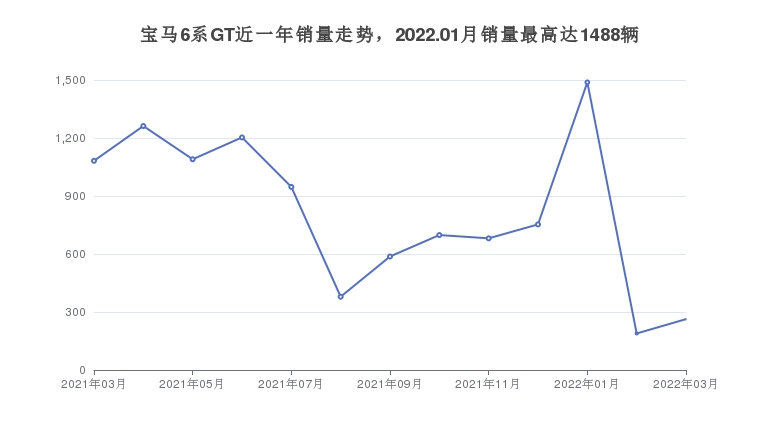 宝马6系GT近一年销量走势，2022.01月销量最高达1488辆