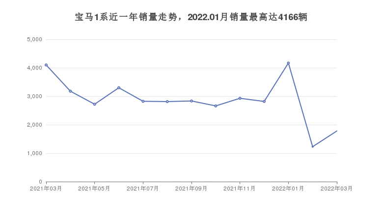 宝马1系近一年销量走势，2022.01月销量最高达4166辆