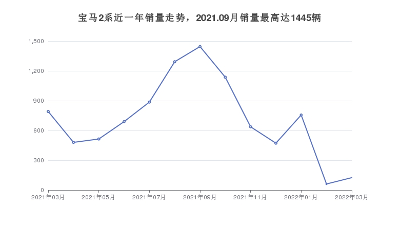 宝马2系近一年销量走势，2021.09月销量最高达1445辆
