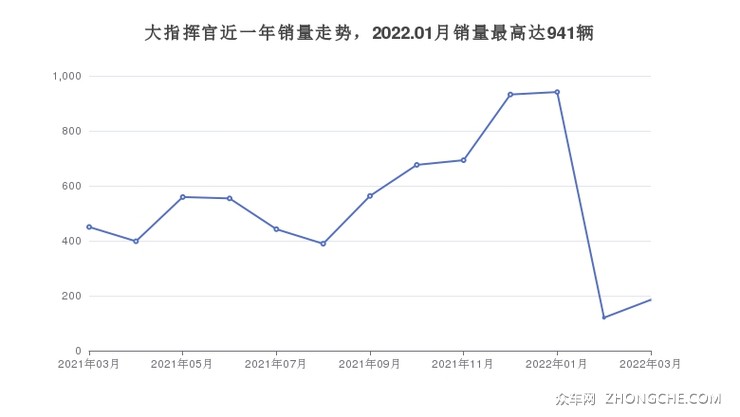 大指挥官近一年销量走势，2022.01月销量最高达941辆