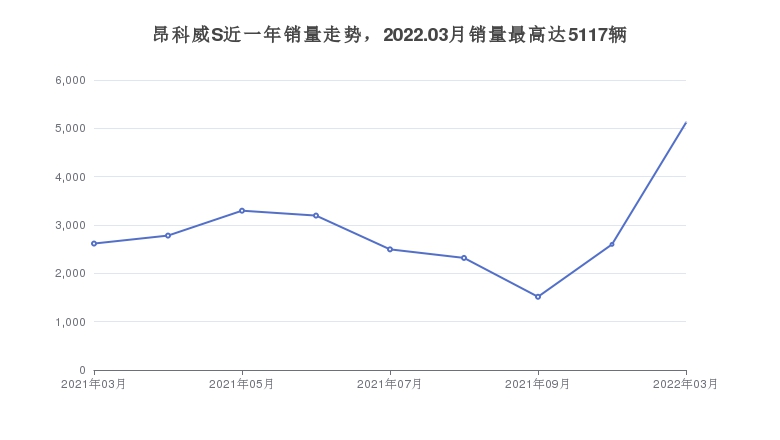 昂科威S近一年销量走势，2022.03月销量最高达5117辆