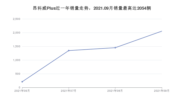 昂科威Plus近一年销量走势，2021.09月销量最高达2054辆
