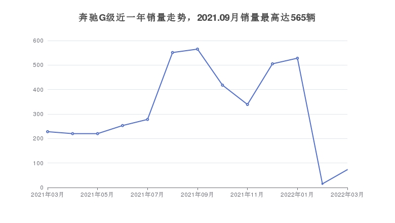 奔驰G级近一年销量走势，2021.09月销量最高达565辆