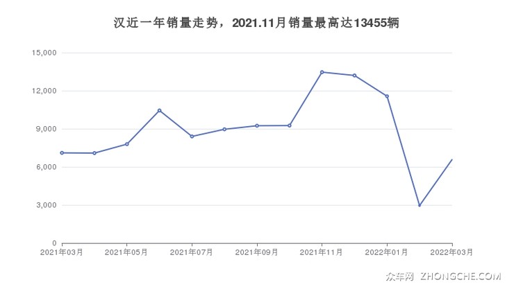 汉近一年销量走势，2021.11月销量最高达13455辆
