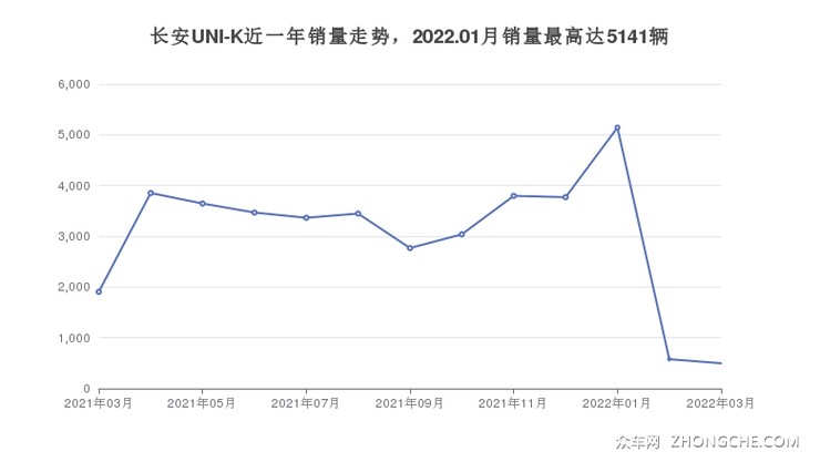 长安UNI-K近一年销量走势，2022.01月销量最高达5141辆