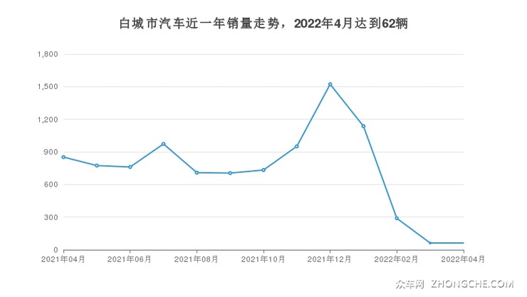 白城市汽车近一年销量走势，2022年4月达到62辆