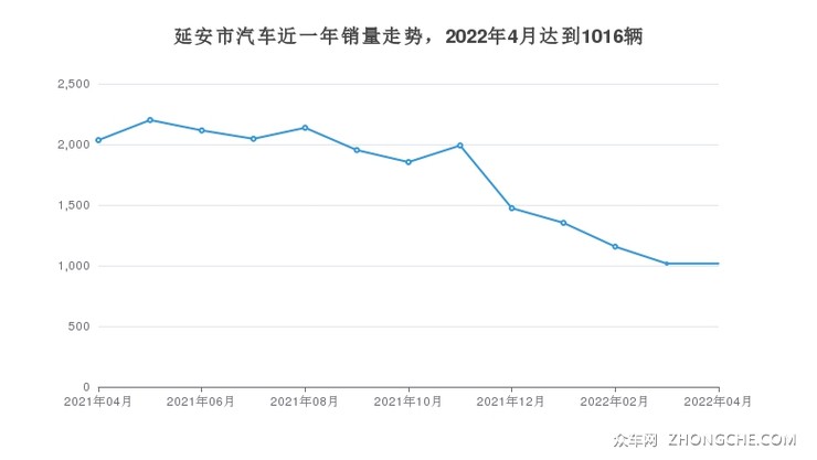 延安市汽车近一年销量走势，2022年4月达到1016辆