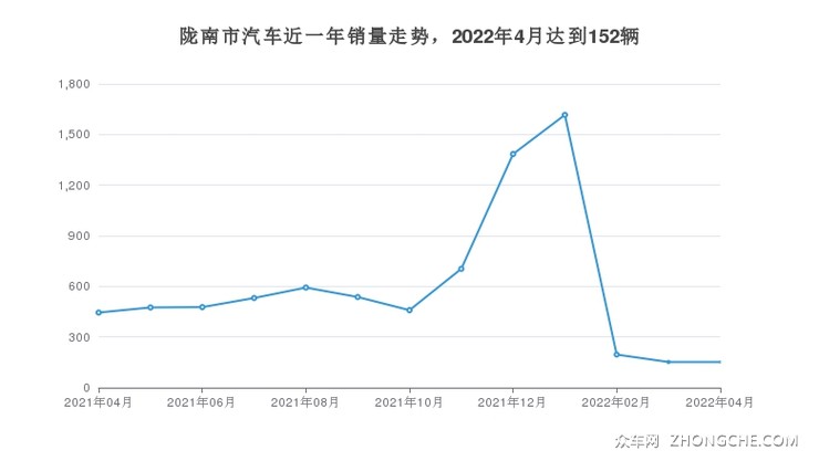陇南市汽车近一年销量走势，2022年4月达到152辆