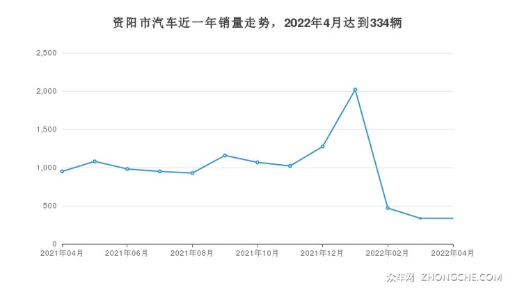 资阳市汽车近一年销量走势，2022年4月达到334辆