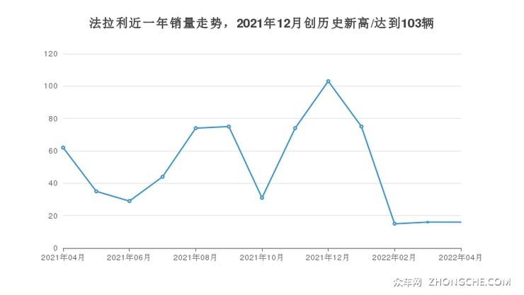 4月法拉利销量怎么样众车网权威发布2022年