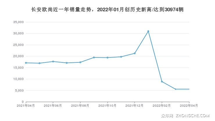 长安欧尚近一年销量走势，2022年01月创历史新高/达到30974辆