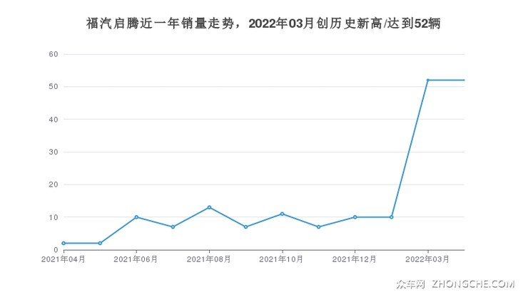 福汽启腾近一年销量走势，2022年03月创历史新高/达到52辆
