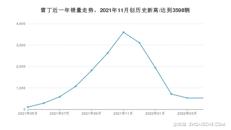 雷丁近一年销量走势，2021年11月创历史新高/达到3598辆