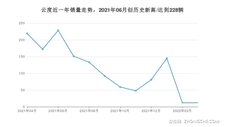 云度近一年销量走势，2021年06月创历史新高/达到228辆