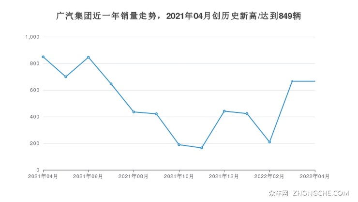 广汽集团近一年销量走势，2021年04月创历史新高/达到849辆