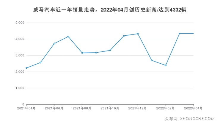 威马汽车近一年销量走势，2022年04月创历史新高/达到4332辆