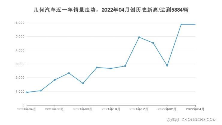 几何汽车近一年销量走势，2022年04月创历史新高/达到5884辆