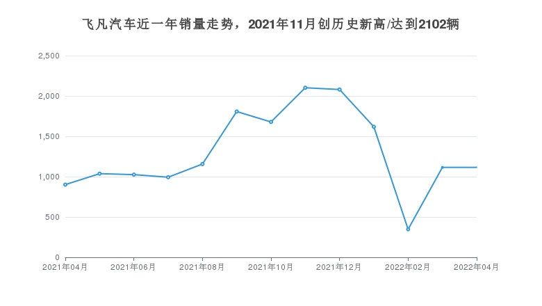 飞凡汽车近一年销量走势，2021年11月创历史新高/达到2102辆