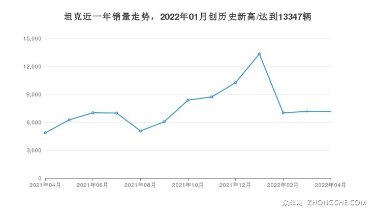 坦克近一年销量走势，2022年01月创历史新高/达到13347辆