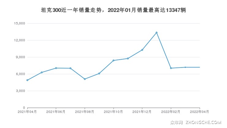 坦克300近一年销量走势，2022年01月销量最高达13347辆