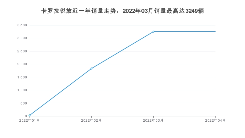 卡罗拉锐放近一年销量走势，2022年03月销量最高达3249辆
