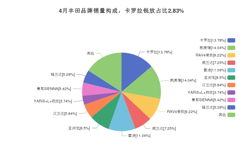 4月丰田品牌销量构成，卡罗拉锐放占比2.83%