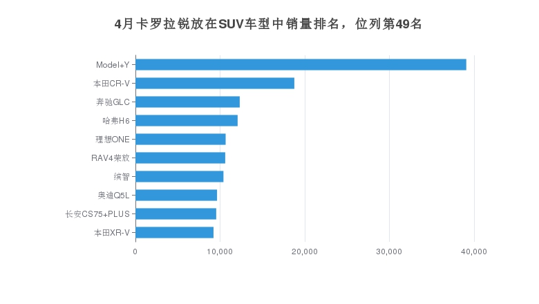 4月卡罗拉锐放在SUV车型中销量排名，位列第49名