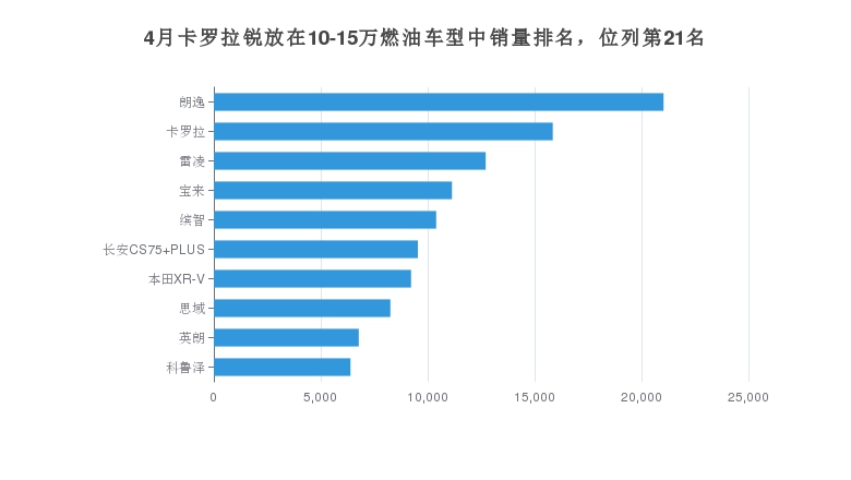 4月卡罗拉锐放在10-15万燃油车型中销量排名，位列第21名