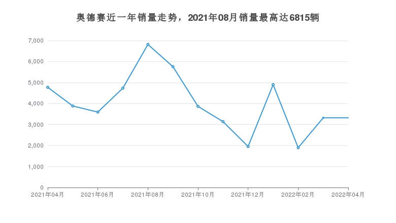 奥德赛近一年销量走势，2021年08月销量最高达6815辆