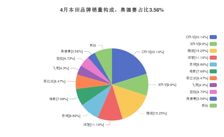 4月本田品牌销量构成，奥德赛占比3.56%
