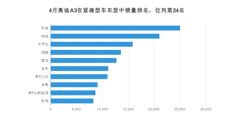 4月奥迪A3在紧凑型车车型中销量排名，位列第24名