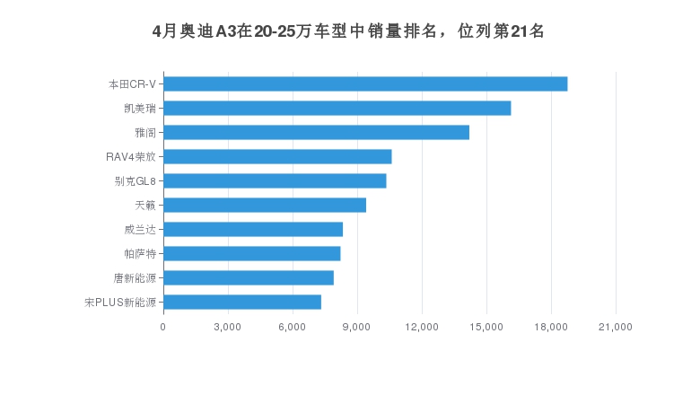 4月奥迪A3在20-25万车型中销量排名，位列第21名